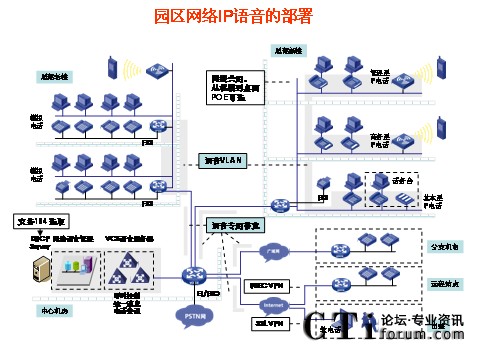 園區(qū)網(wǎng)絡(luò)IP語音部署