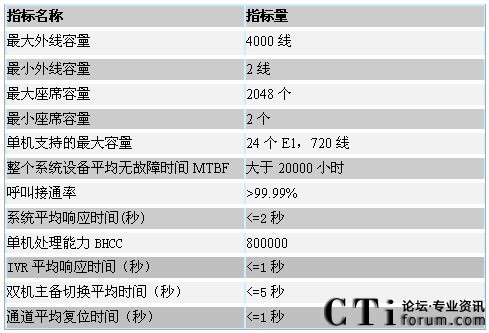 MyCommIPCC融合通信平臺(tái)性能指標(biāo)