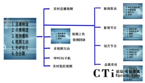 ���Zͨ��3G����ҕ�lƽ�_