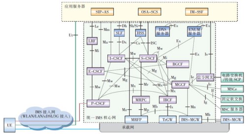 統(tǒng)一IMS的功能架構