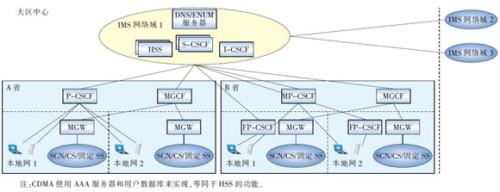 以大區(qū)為單位的IMS網(wǎng)絡架構