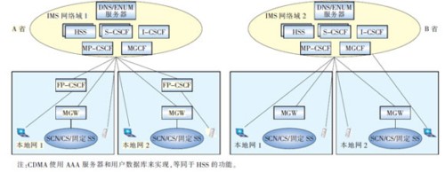 以省為單位的IMS網(wǎng)絡架構