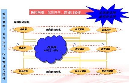 電子政務(wù)橫向互聯(lián)