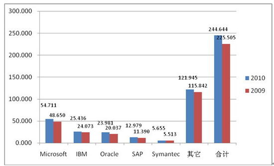 ȫ��5��ܛ���N����2009-2010��������r��(du��)��(��λ��ʮ�|��Ԫ) 